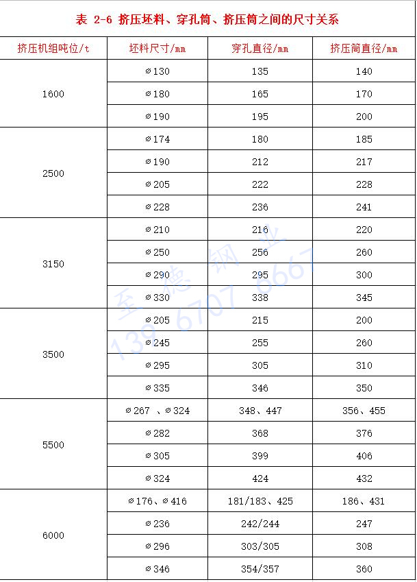 表 2-6 擠壓坯料、穿孔筒、擠壓筒之間的尺寸關(guān)系.jpg
